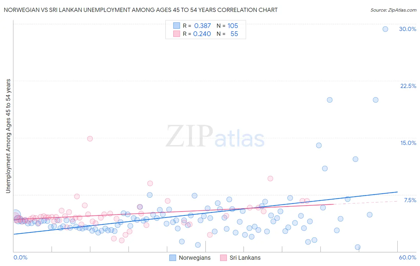 Norwegian vs Sri Lankan Unemployment Among Ages 45 to 54 years