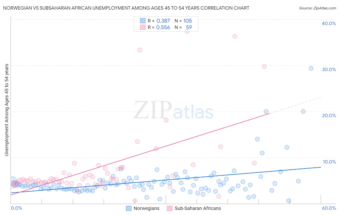 Norwegian vs Subsaharan African Unemployment Among Ages 45 to 54 years