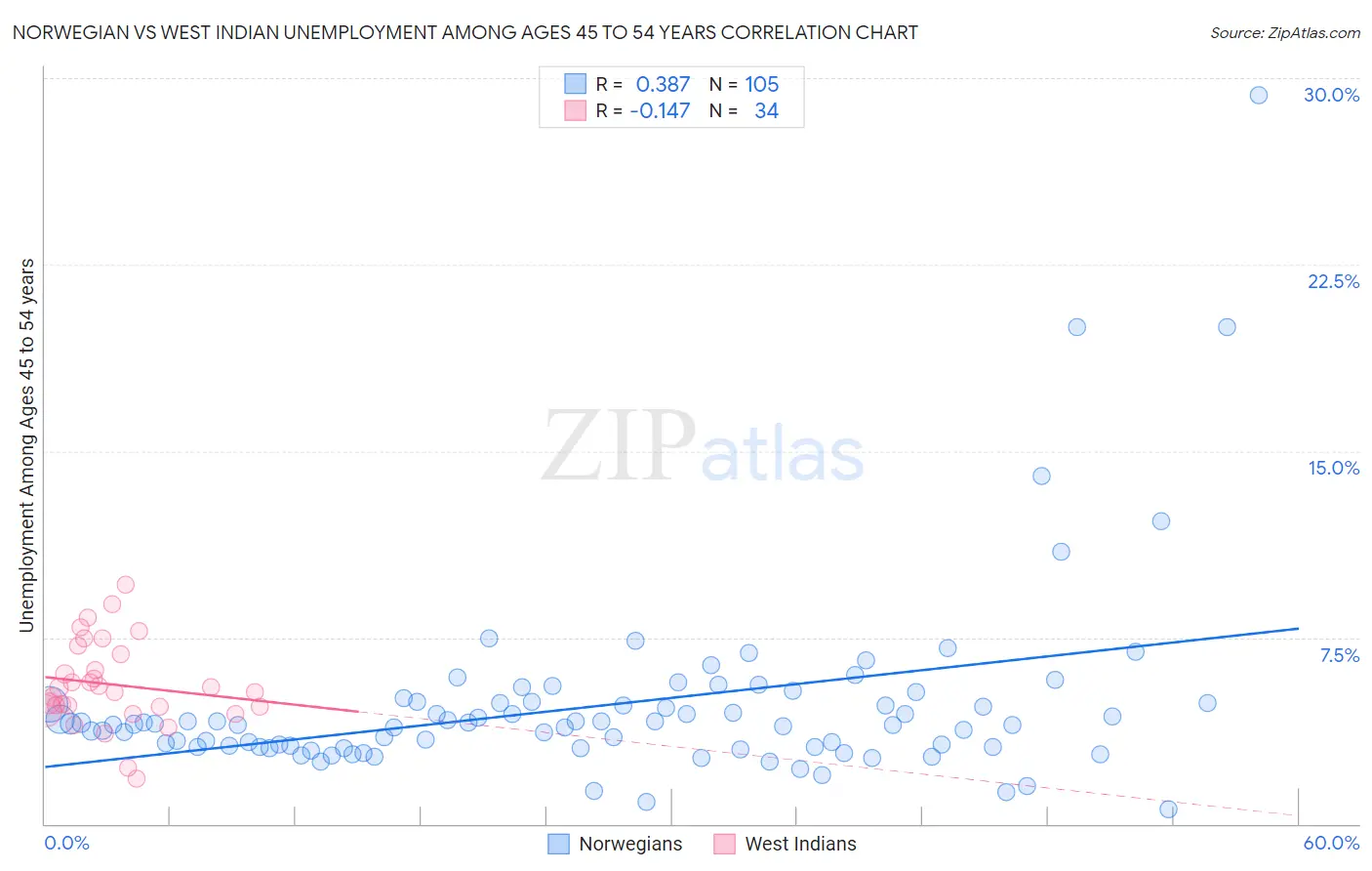 Norwegian vs West Indian Unemployment Among Ages 45 to 54 years