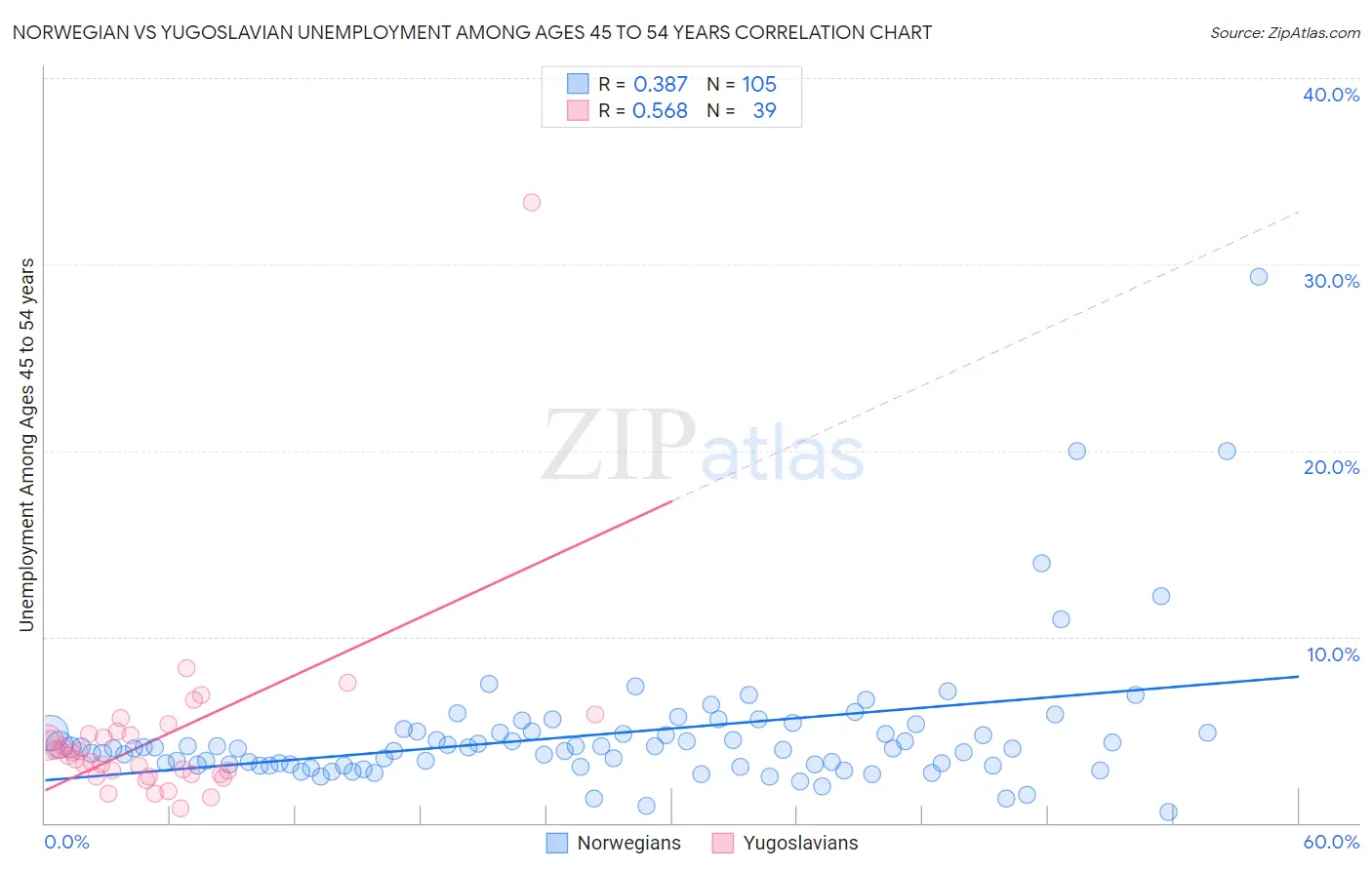 Norwegian vs Yugoslavian Unemployment Among Ages 45 to 54 years