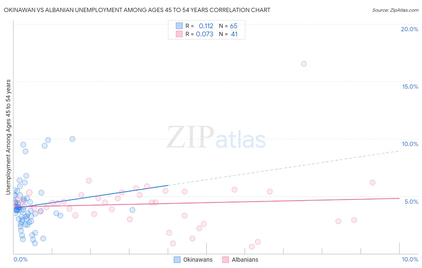 Okinawan vs Albanian Unemployment Among Ages 45 to 54 years