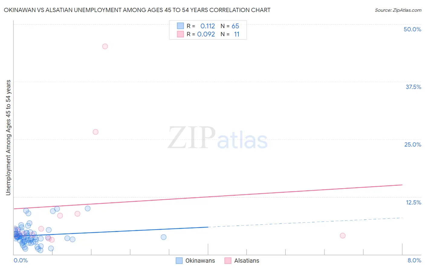 Okinawan vs Alsatian Unemployment Among Ages 45 to 54 years
