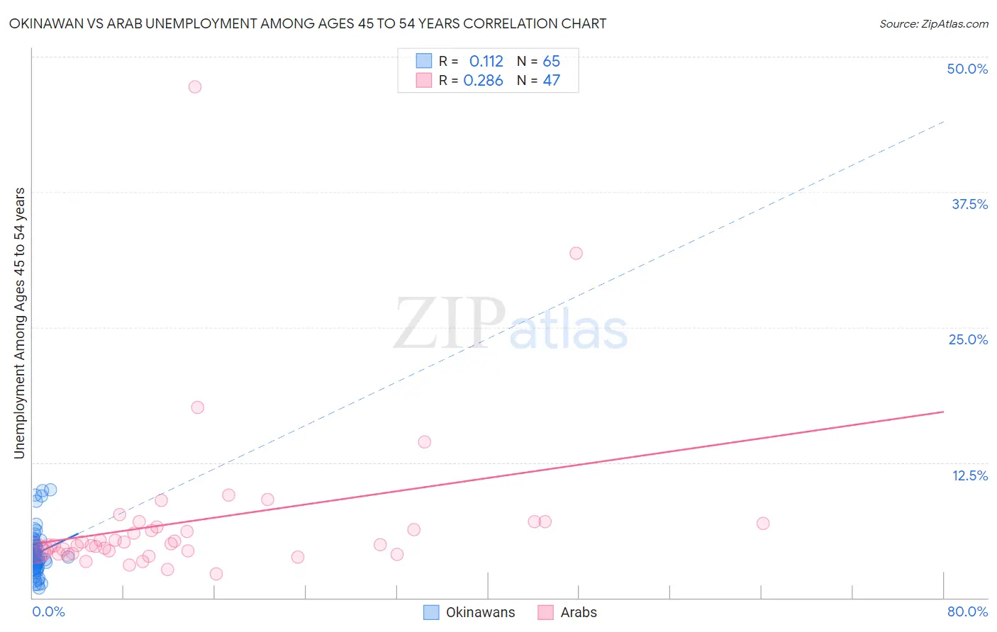 Okinawan vs Arab Unemployment Among Ages 45 to 54 years