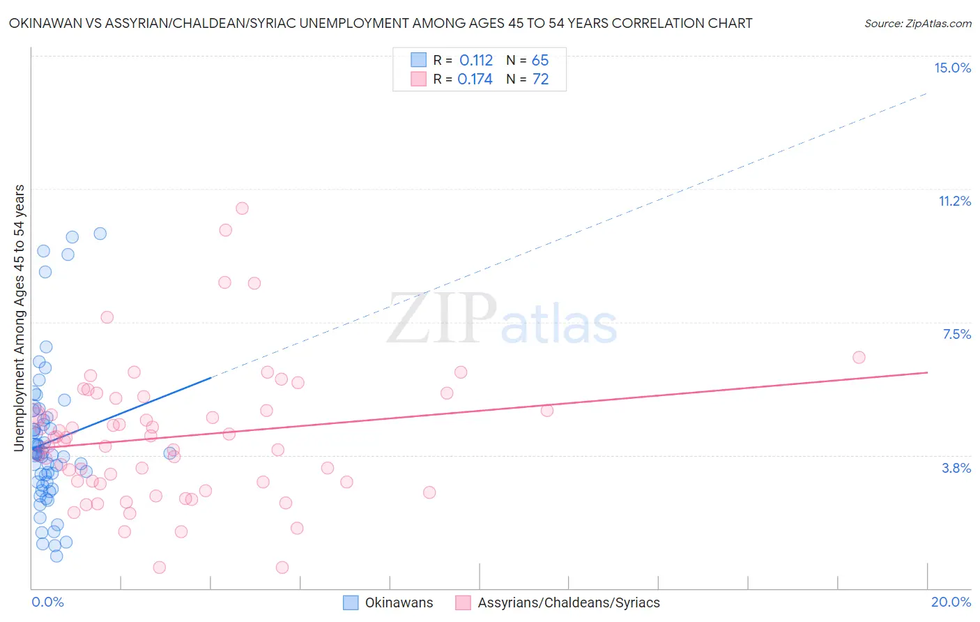 Okinawan vs Assyrian/Chaldean/Syriac Unemployment Among Ages 45 to 54 years