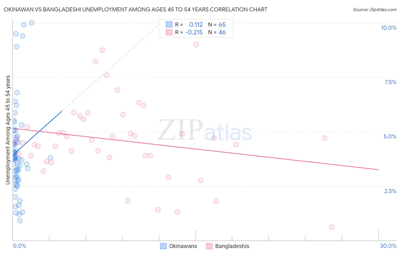 Okinawan vs Bangladeshi Unemployment Among Ages 45 to 54 years