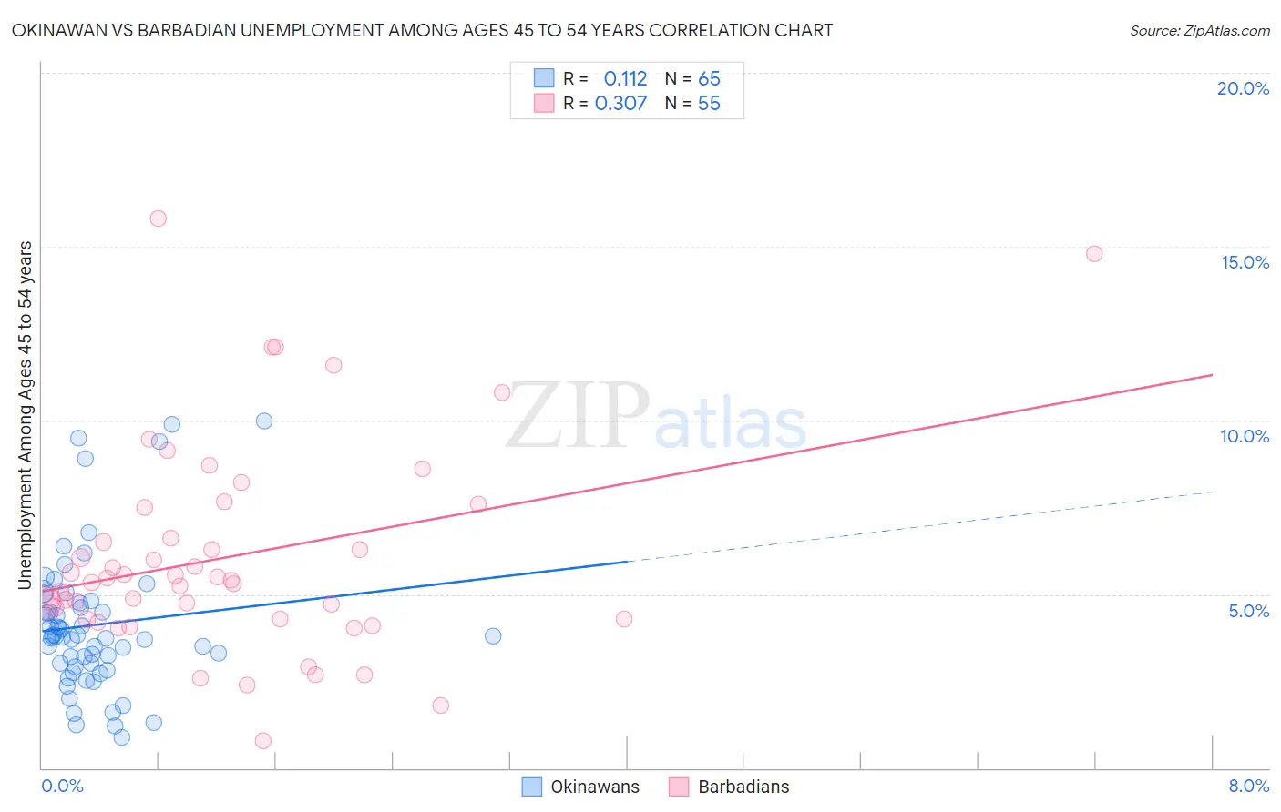 Okinawan vs Barbadian Unemployment Among Ages 45 to 54 years