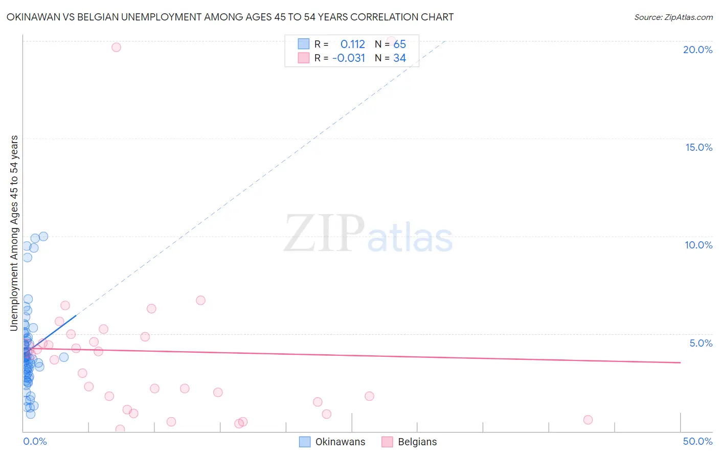 Okinawan vs Belgian Unemployment Among Ages 45 to 54 years