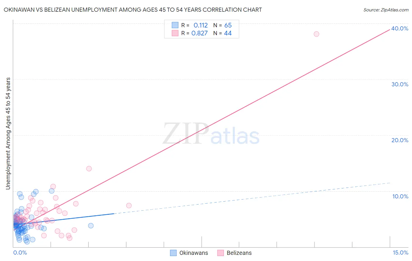 Okinawan vs Belizean Unemployment Among Ages 45 to 54 years