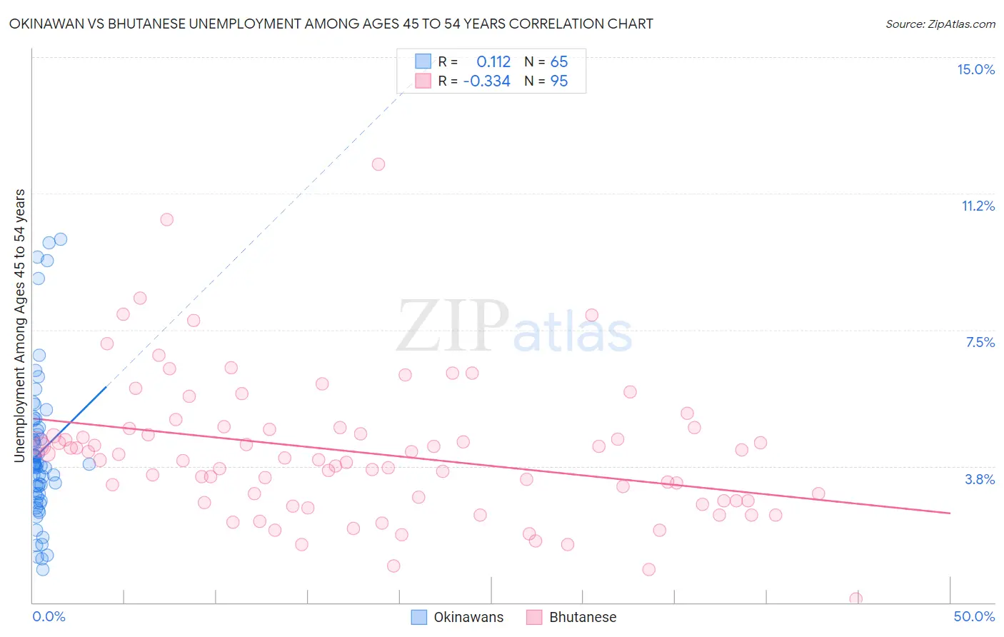 Okinawan vs Bhutanese Unemployment Among Ages 45 to 54 years
