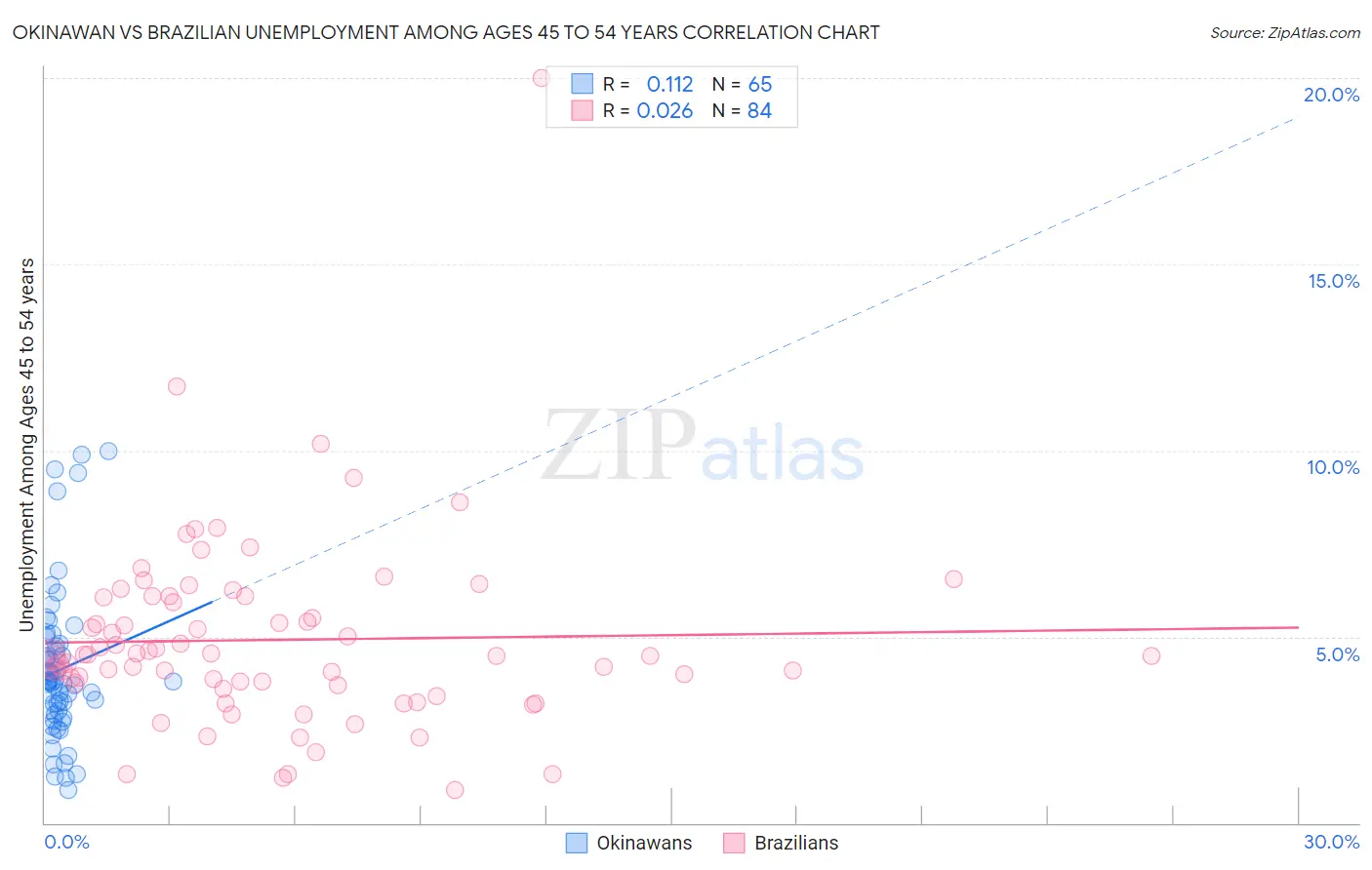 Okinawan vs Brazilian Unemployment Among Ages 45 to 54 years
