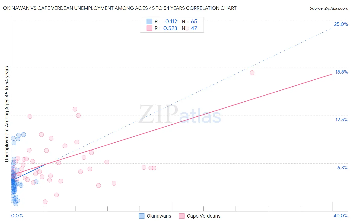 Okinawan vs Cape Verdean Unemployment Among Ages 45 to 54 years