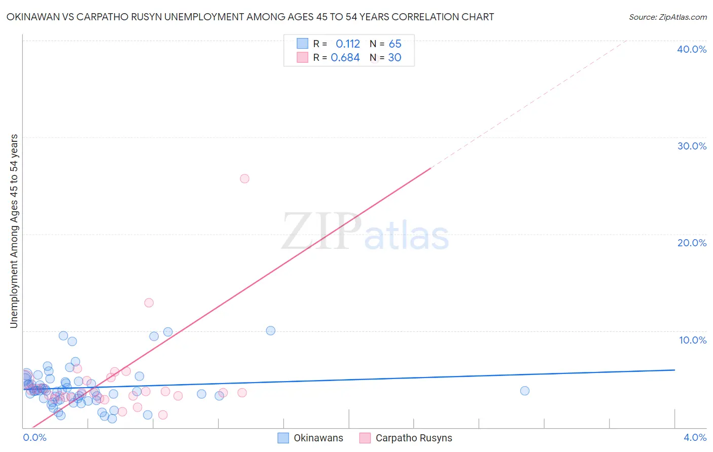 Okinawan vs Carpatho Rusyn Unemployment Among Ages 45 to 54 years