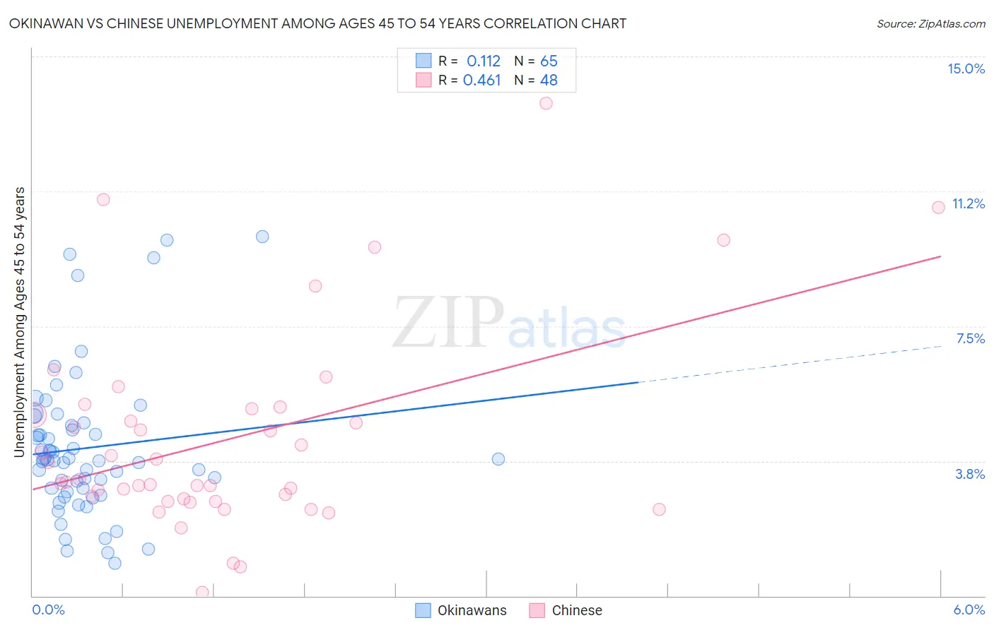 Okinawan vs Chinese Unemployment Among Ages 45 to 54 years