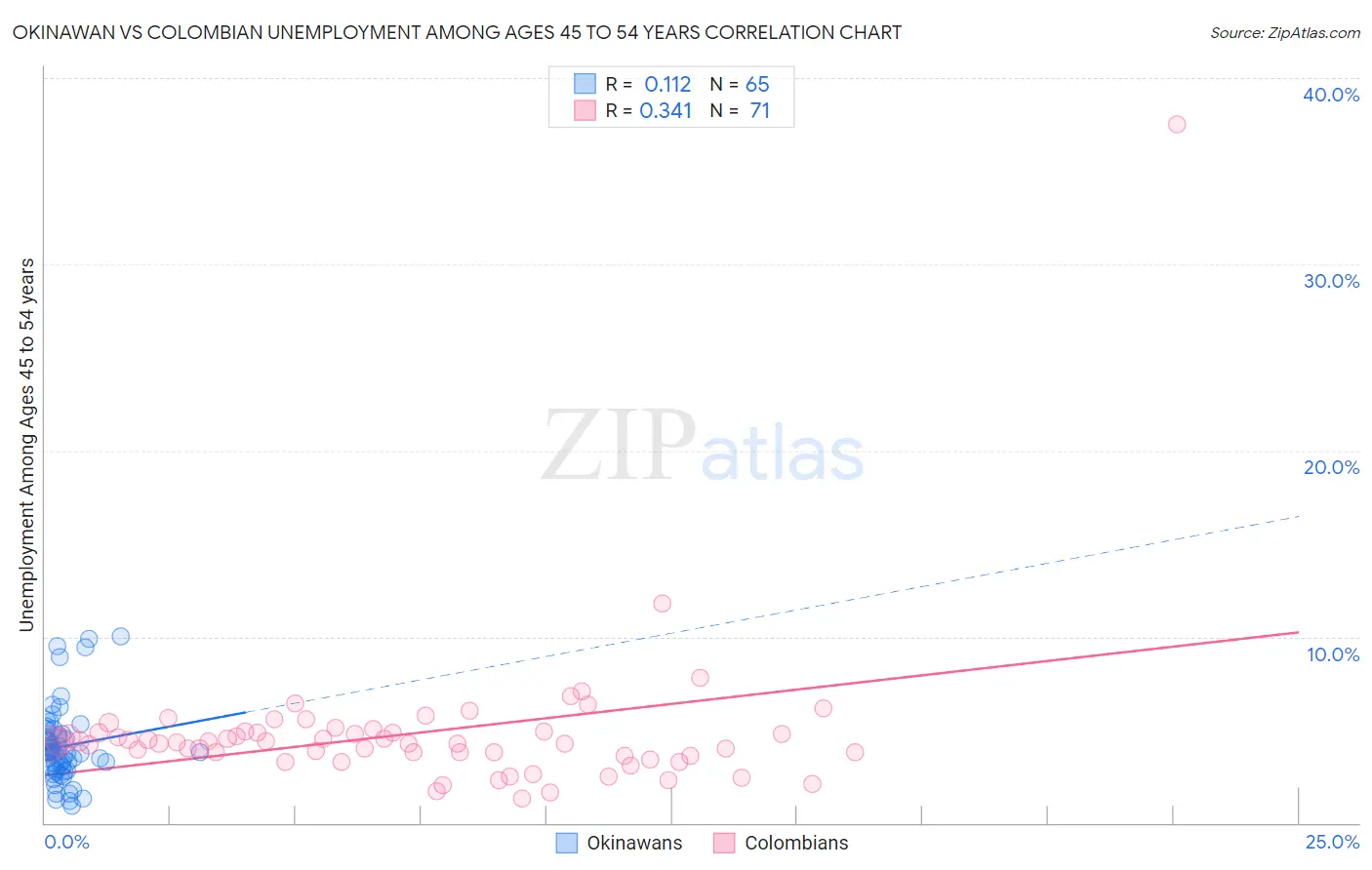 Okinawan vs Colombian Unemployment Among Ages 45 to 54 years