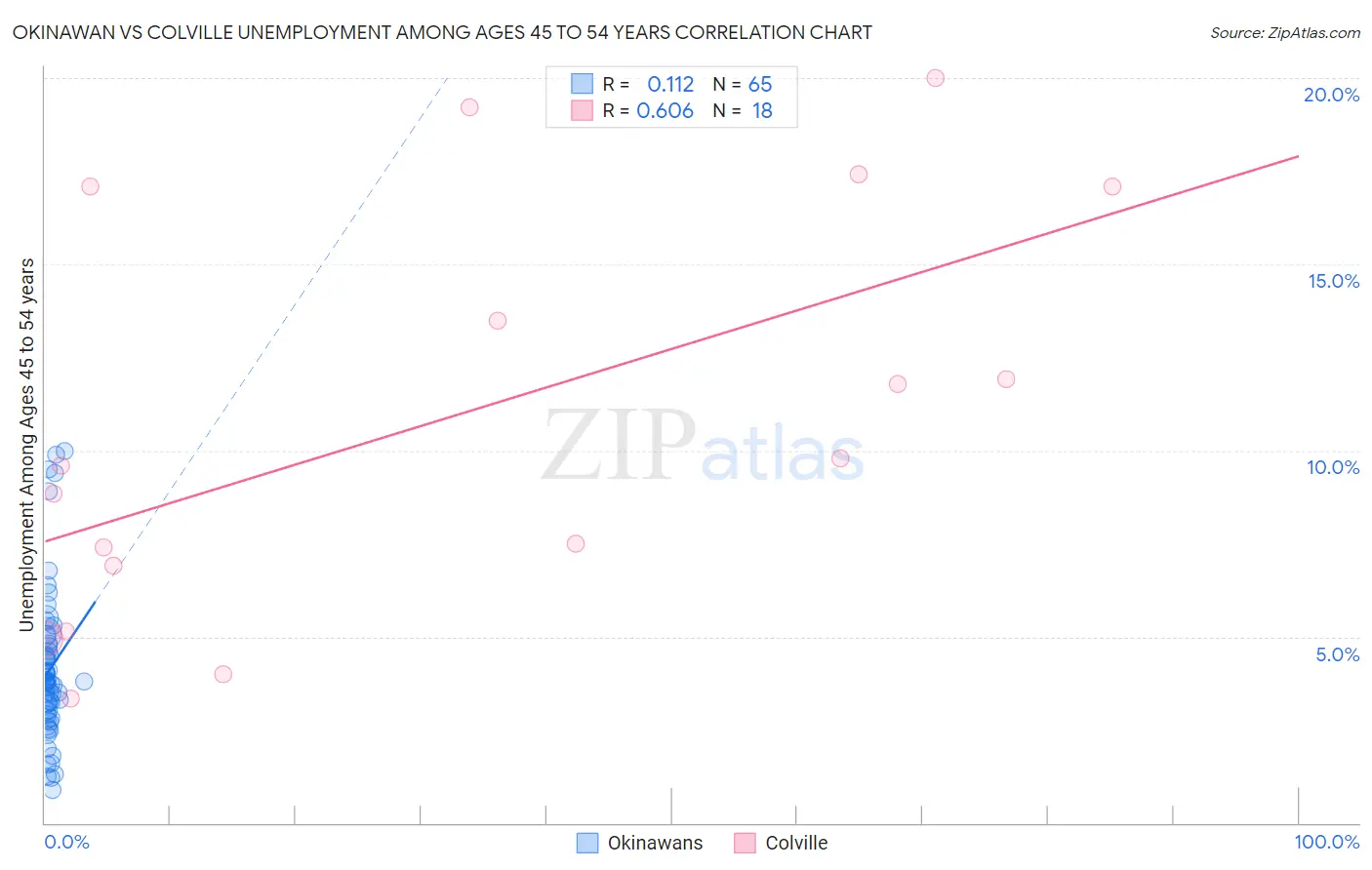 Okinawan vs Colville Unemployment Among Ages 45 to 54 years