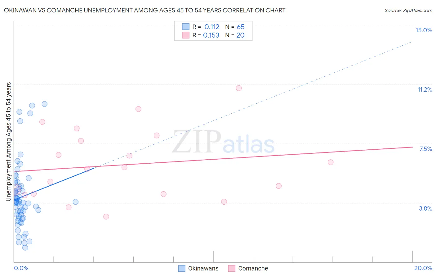 Okinawan vs Comanche Unemployment Among Ages 45 to 54 years