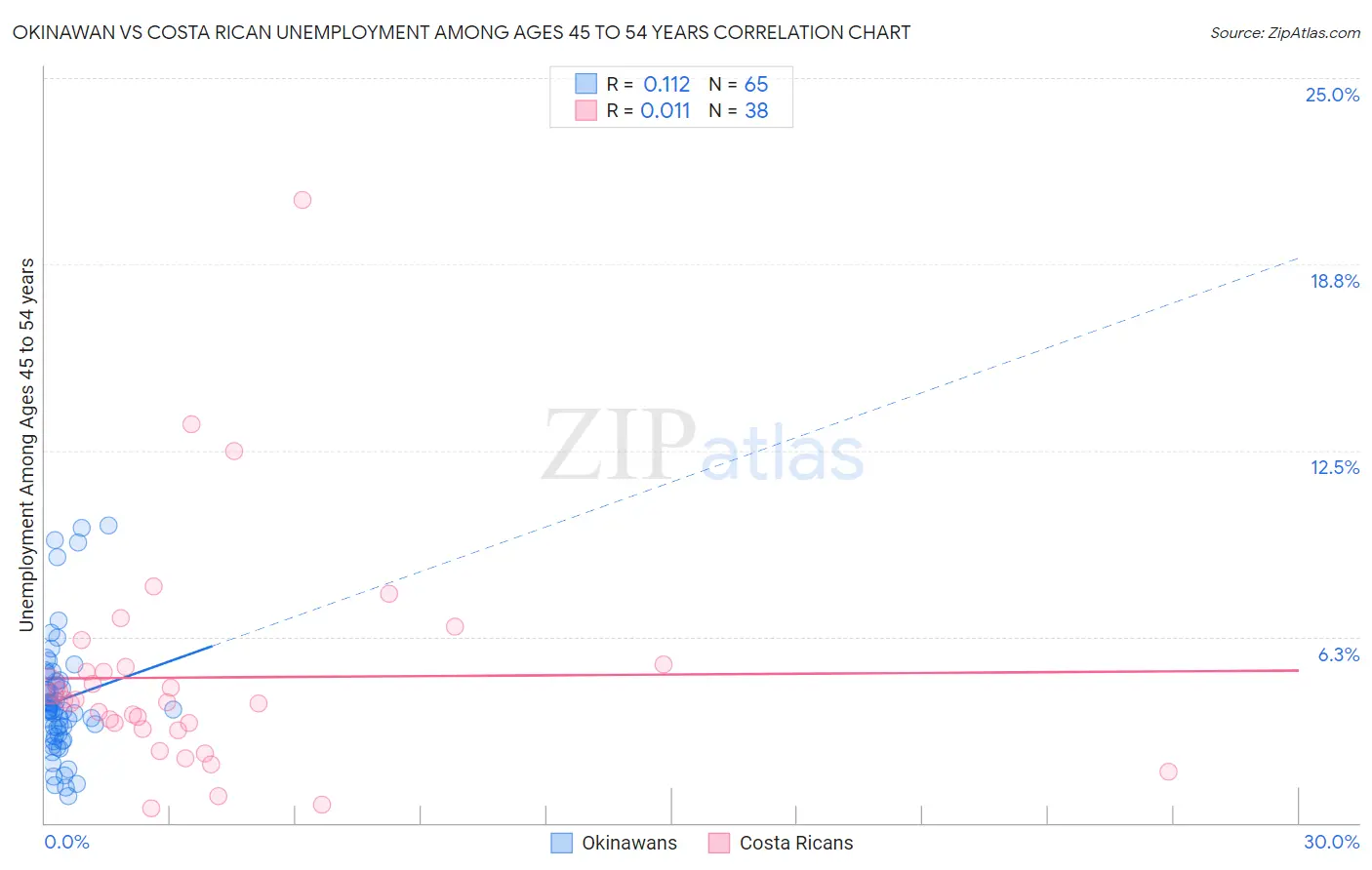 Okinawan vs Costa Rican Unemployment Among Ages 45 to 54 years