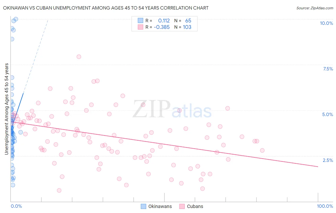 Okinawan vs Cuban Unemployment Among Ages 45 to 54 years