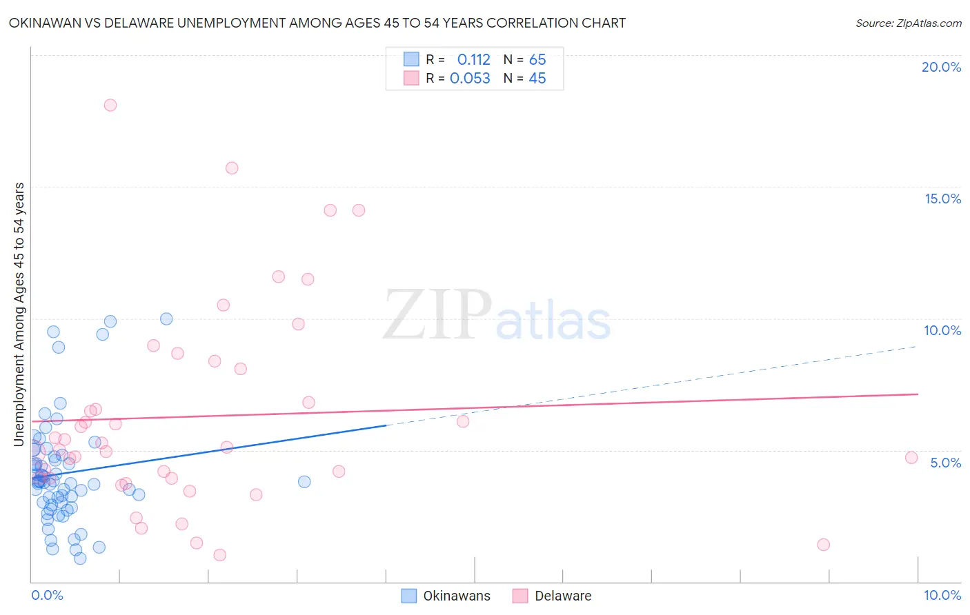 Okinawan vs Delaware Unemployment Among Ages 45 to 54 years