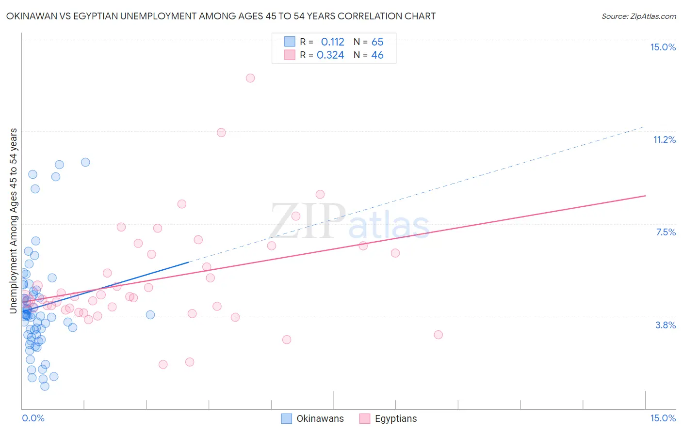 Okinawan vs Egyptian Unemployment Among Ages 45 to 54 years