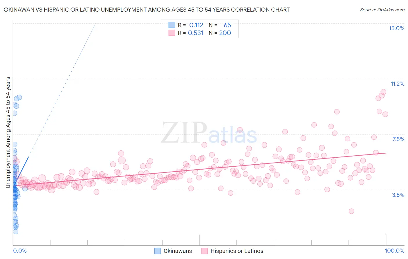 Okinawan vs Hispanic or Latino Unemployment Among Ages 45 to 54 years