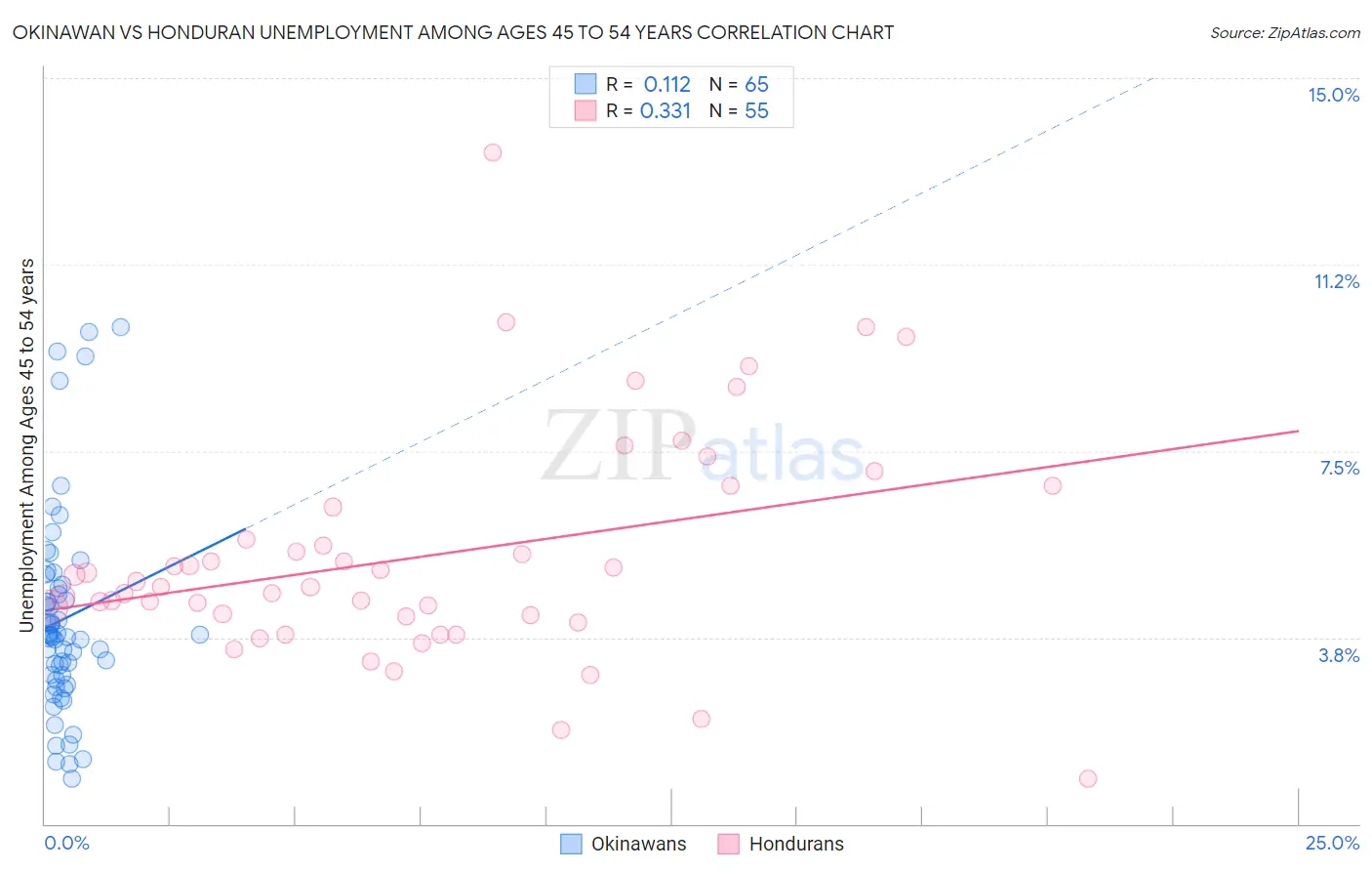 Okinawan vs Honduran Unemployment Among Ages 45 to 54 years