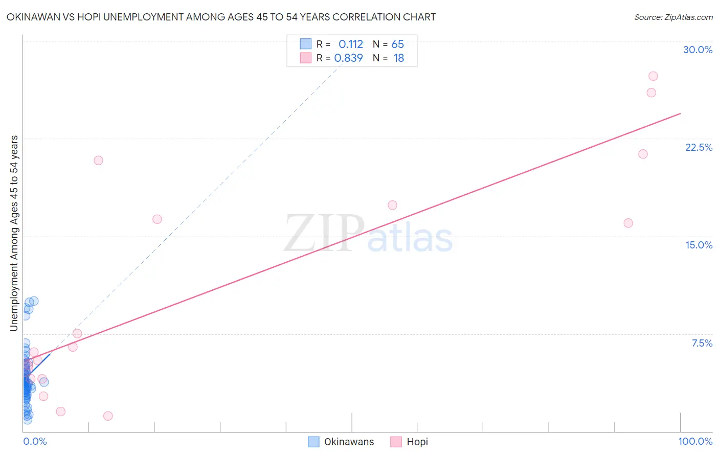 Okinawan vs Hopi Unemployment Among Ages 45 to 54 years