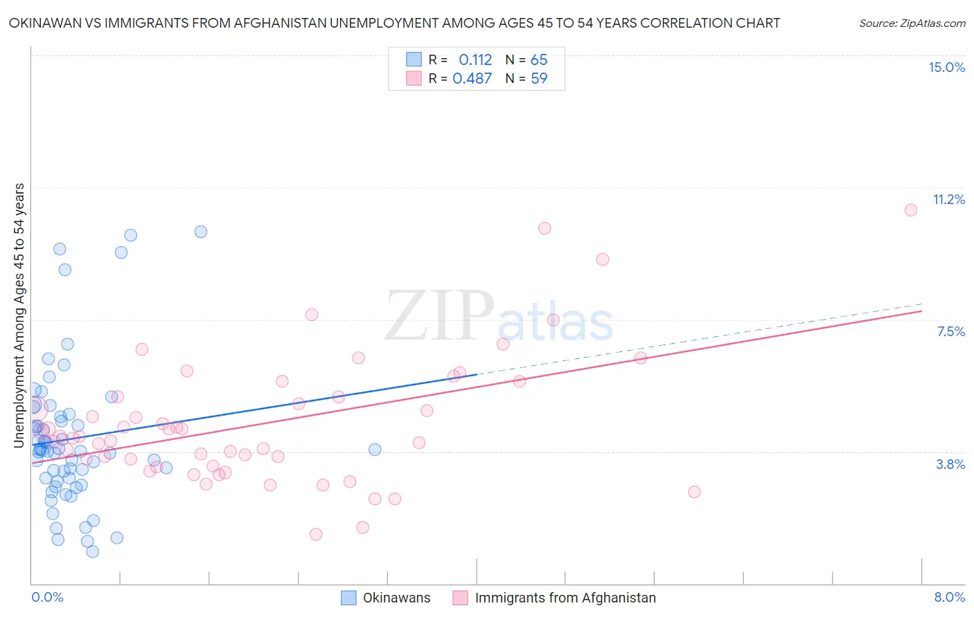Okinawan vs Immigrants from Afghanistan Unemployment Among Ages 45 to 54 years