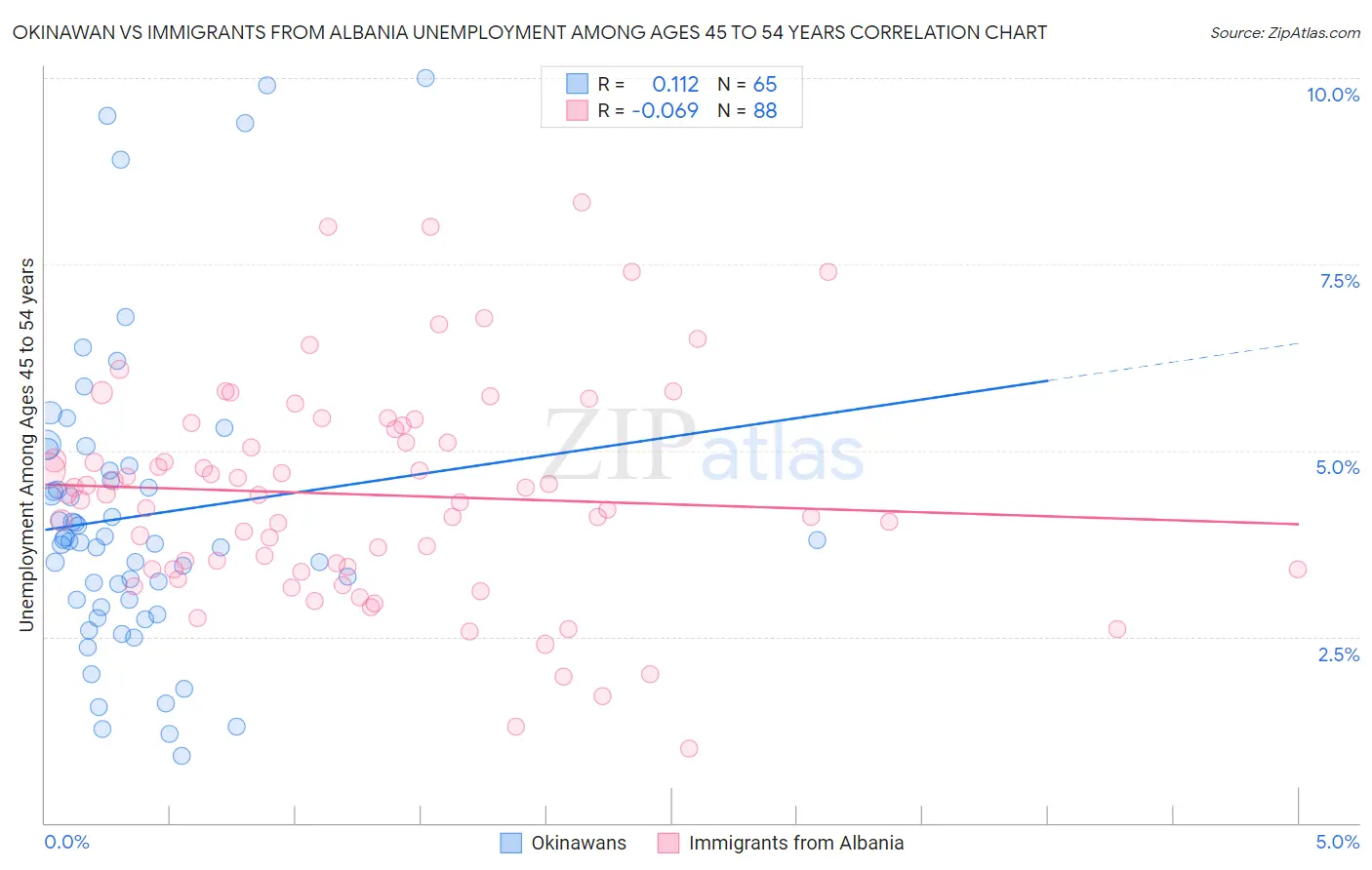 Okinawan vs Immigrants from Albania Unemployment Among Ages 45 to 54 years