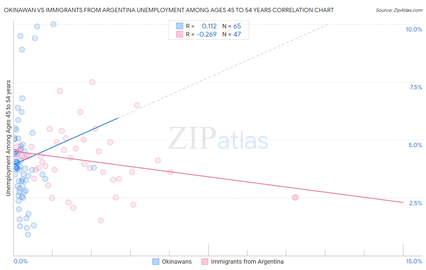 Okinawan vs Immigrants from Argentina Unemployment Among Ages 45 to 54 years
