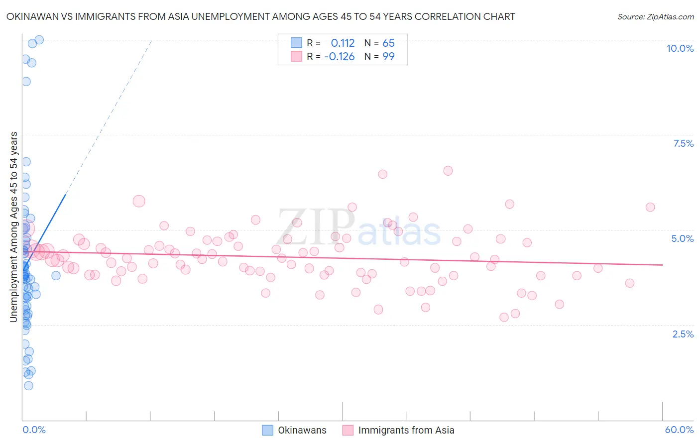 Okinawan vs Immigrants from Asia Unemployment Among Ages 45 to 54 years