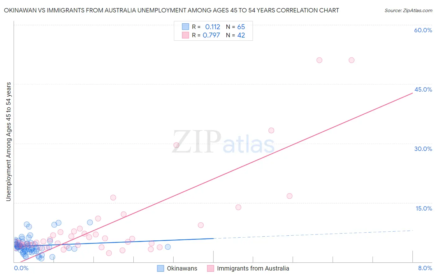 Okinawan vs Immigrants from Australia Unemployment Among Ages 45 to 54 years