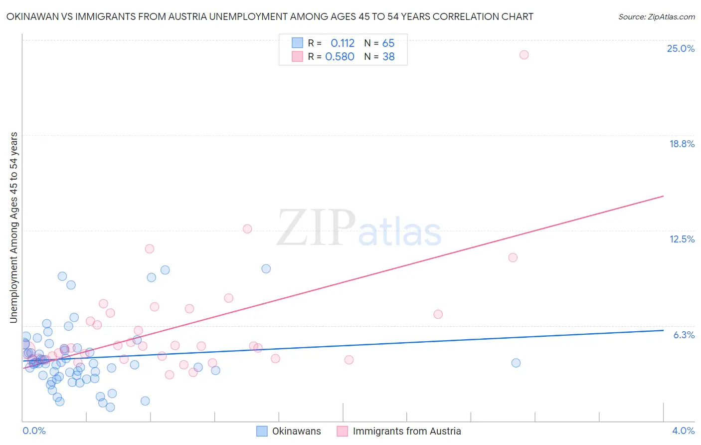 Okinawan vs Immigrants from Austria Unemployment Among Ages 45 to 54 years