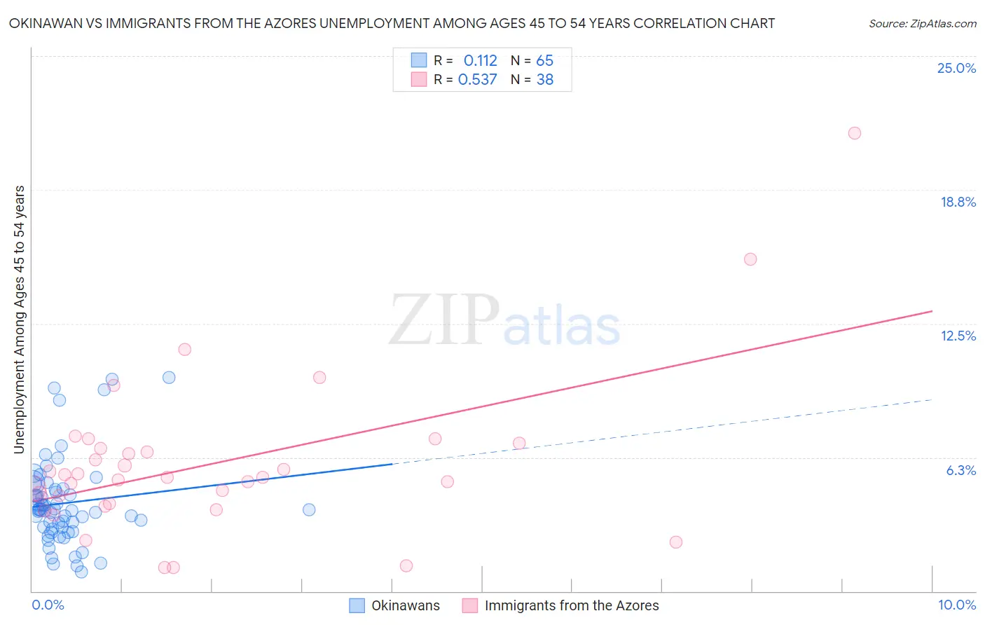 Okinawan vs Immigrants from the Azores Unemployment Among Ages 45 to 54 years