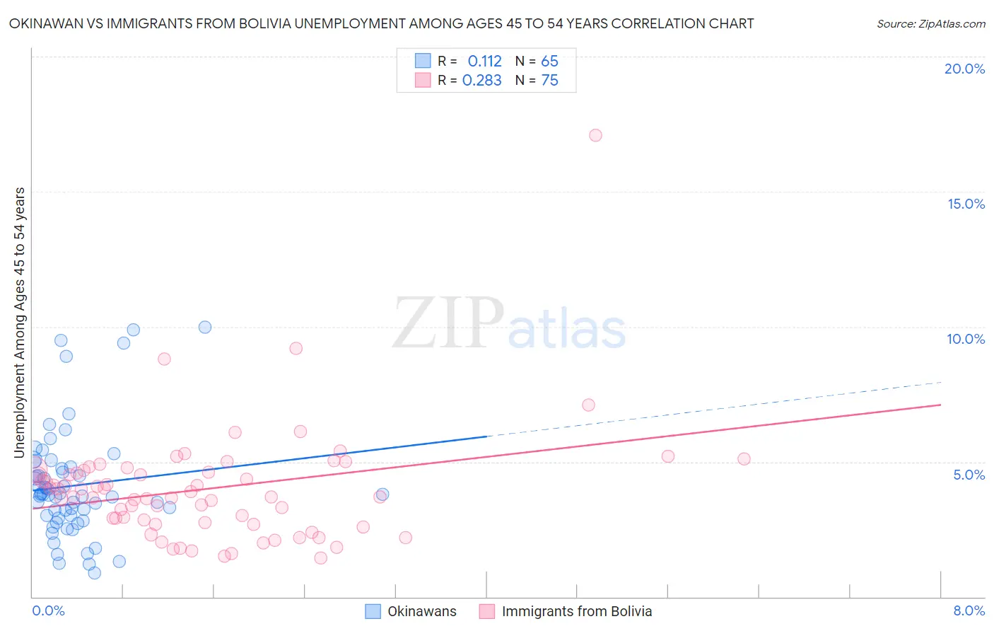 Okinawan vs Immigrants from Bolivia Unemployment Among Ages 45 to 54 years