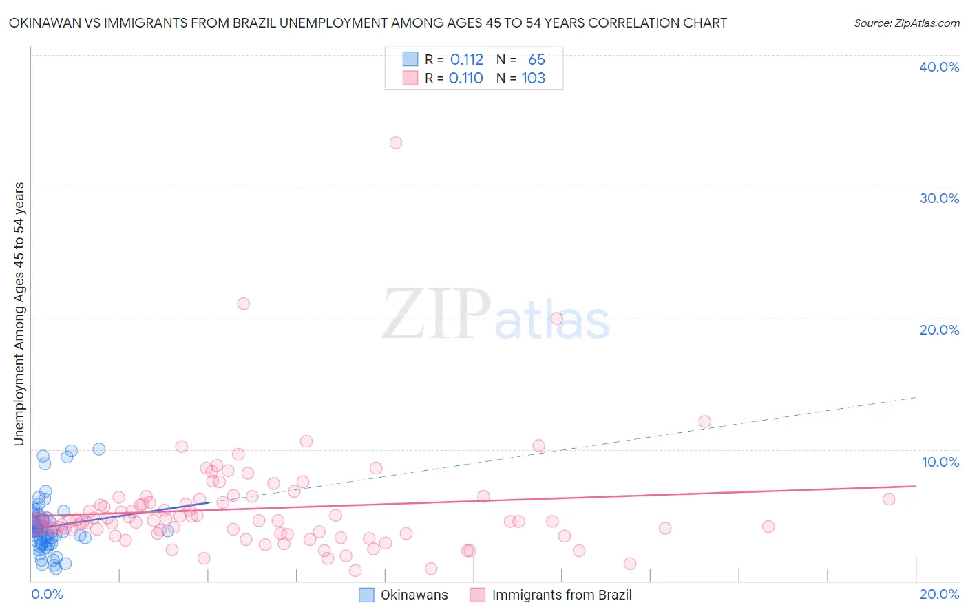 Okinawan vs Immigrants from Brazil Unemployment Among Ages 45 to 54 years