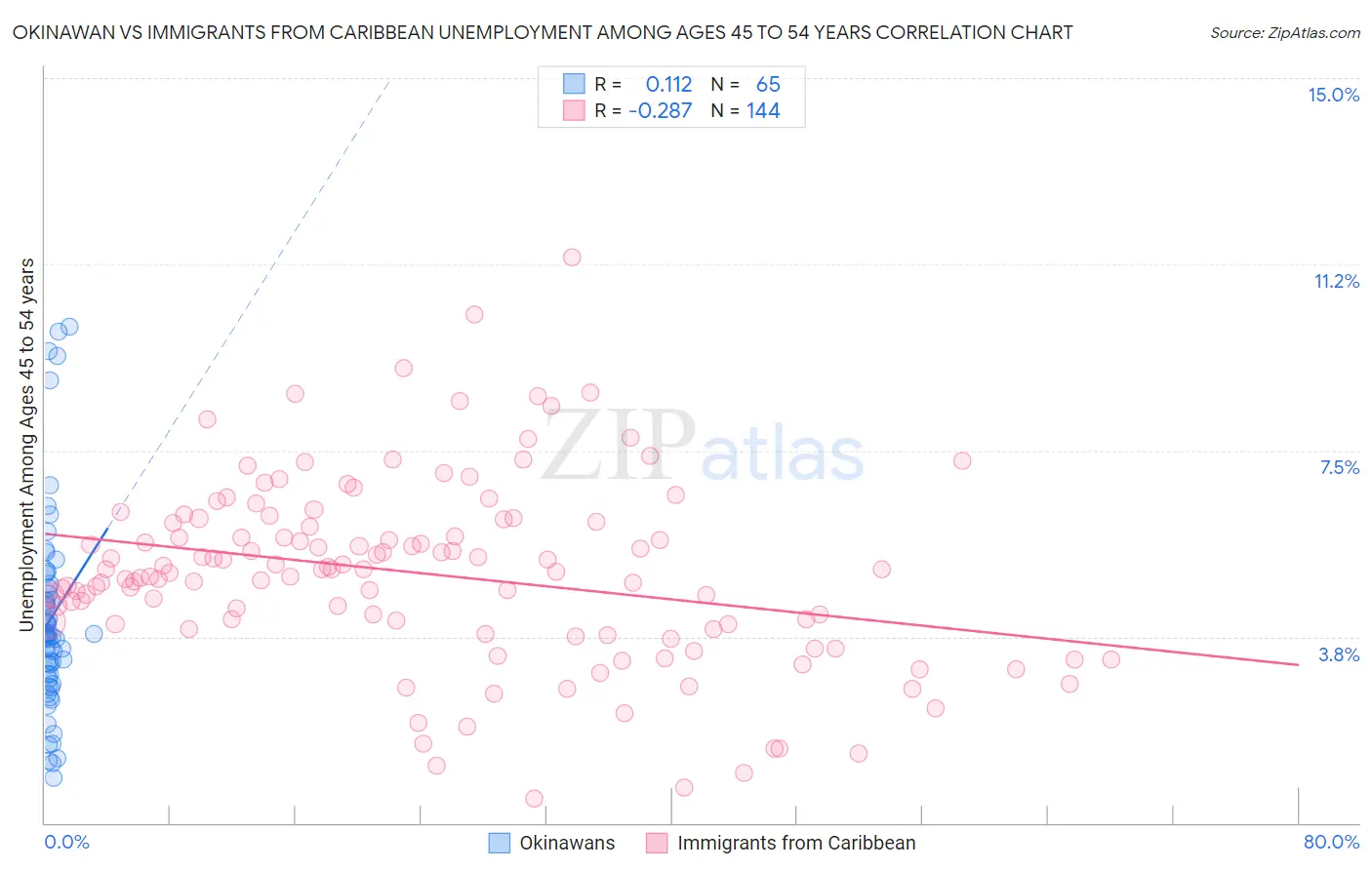 Okinawan vs Immigrants from Caribbean Unemployment Among Ages 45 to 54 years