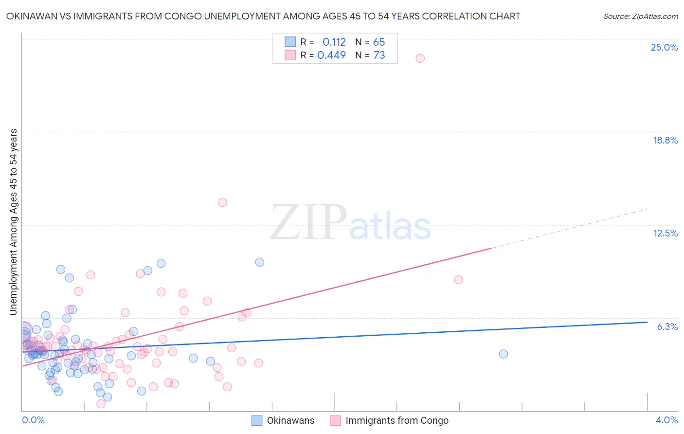 Okinawan vs Immigrants from Congo Unemployment Among Ages 45 to 54 years