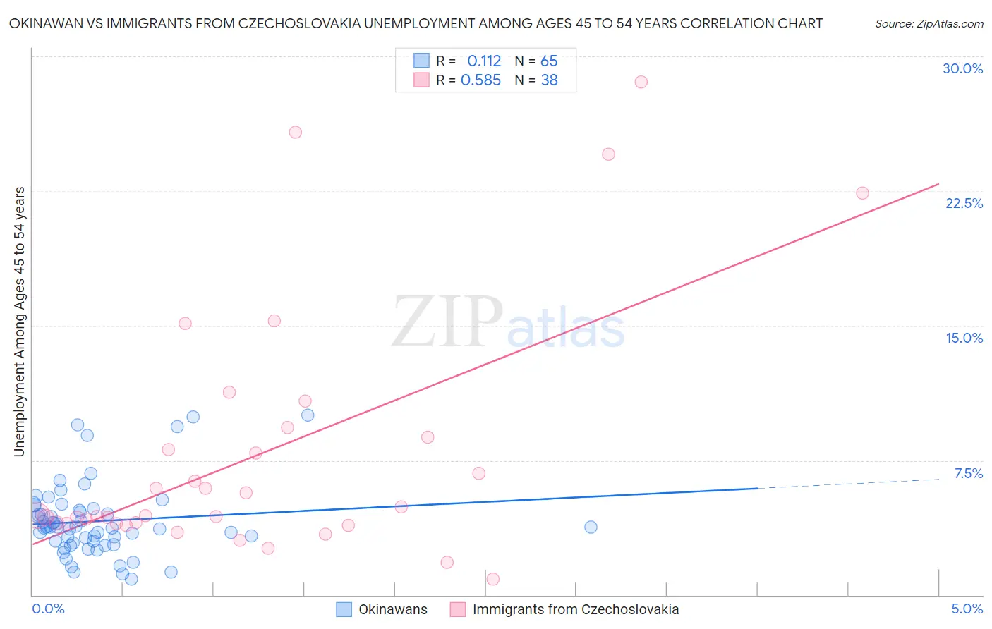 Okinawan vs Immigrants from Czechoslovakia Unemployment Among Ages 45 to 54 years