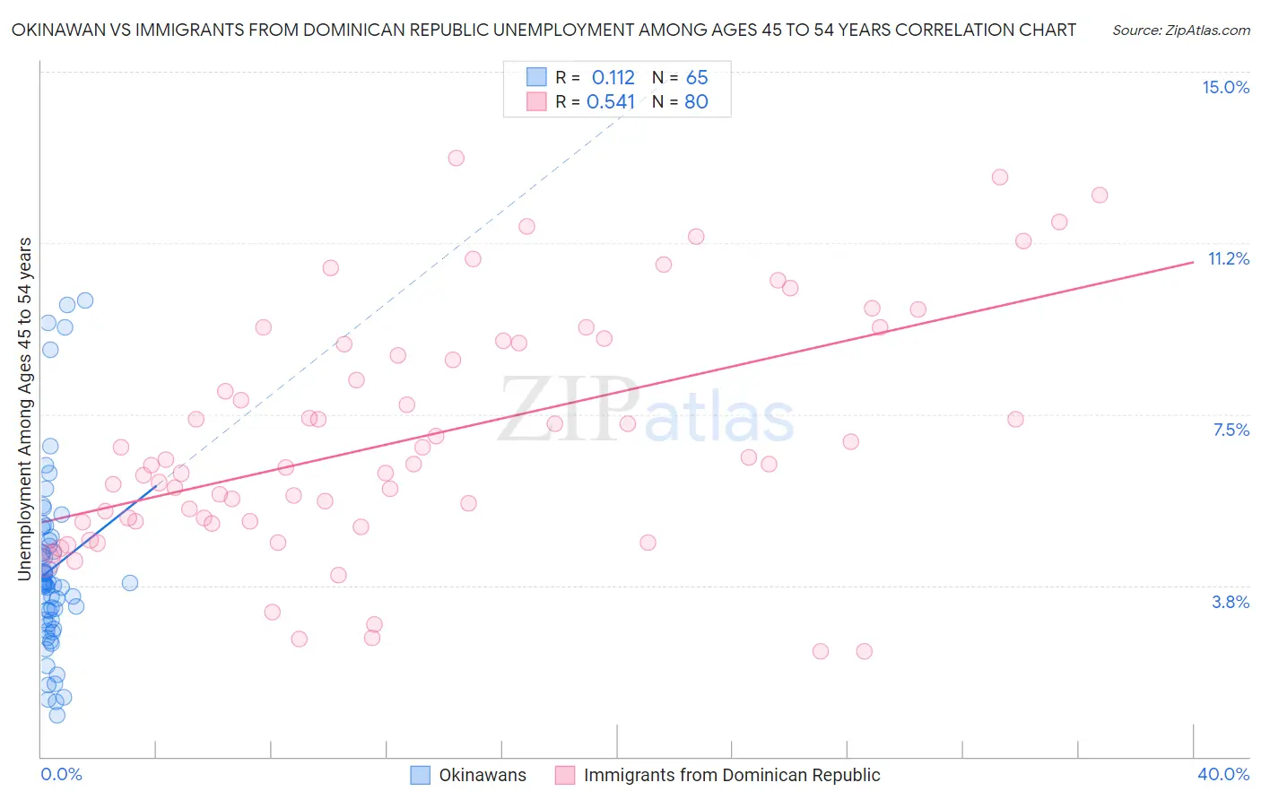 Okinawan vs Immigrants from Dominican Republic Unemployment Among Ages 45 to 54 years