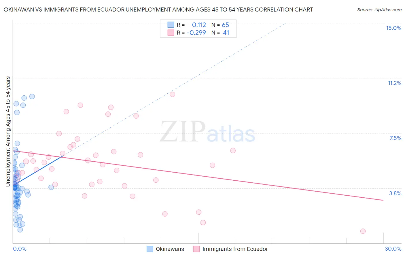 Okinawan vs Immigrants from Ecuador Unemployment Among Ages 45 to 54 years