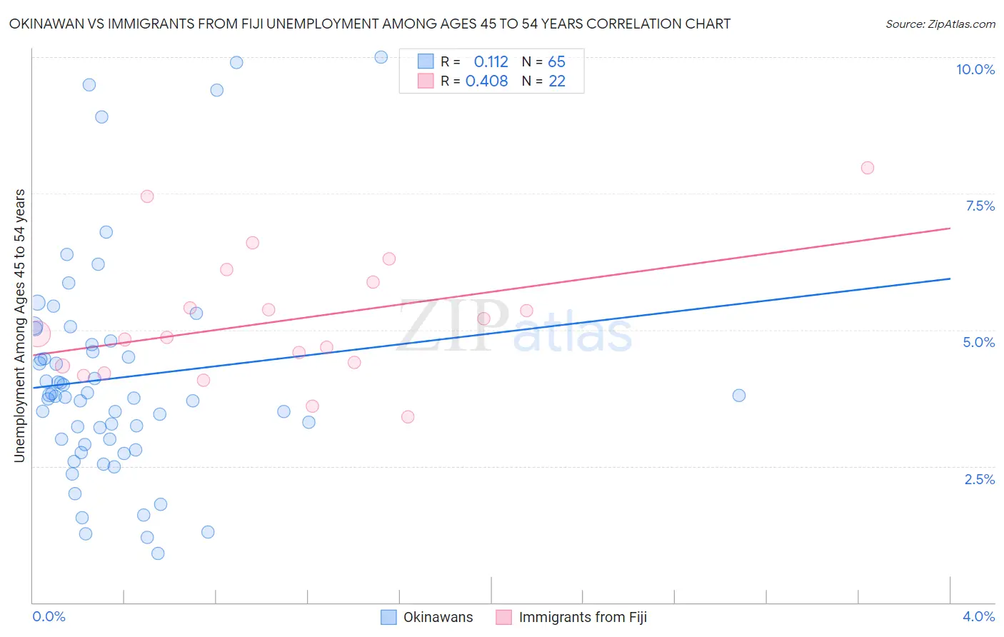 Okinawan vs Immigrants from Fiji Unemployment Among Ages 45 to 54 years