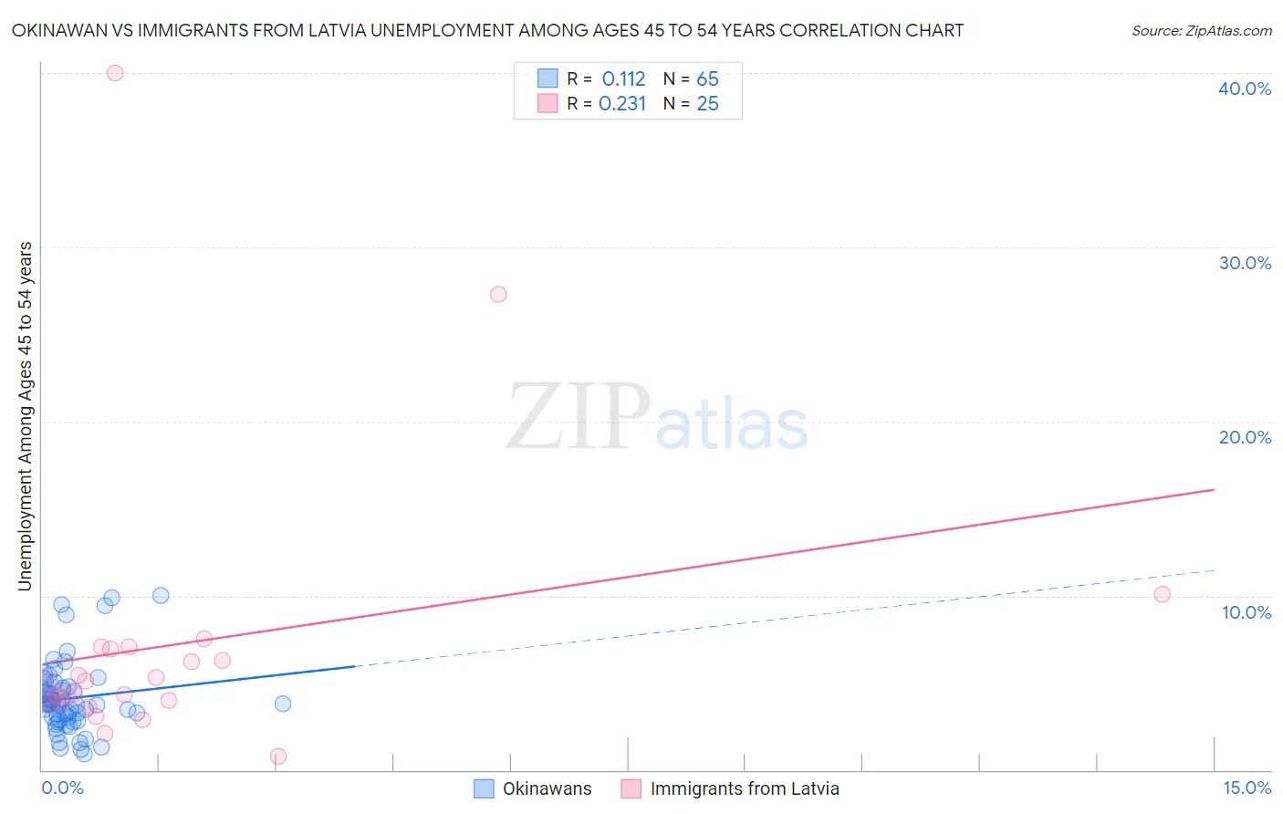 Okinawan vs Immigrants from Latvia Unemployment Among Ages 45 to 54 years