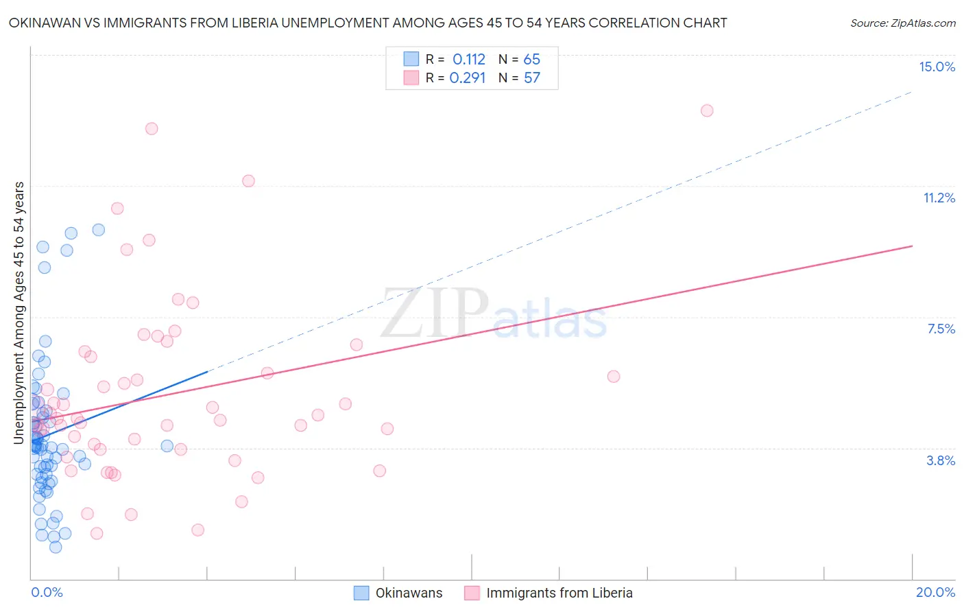 Okinawan vs Immigrants from Liberia Unemployment Among Ages 45 to 54 years