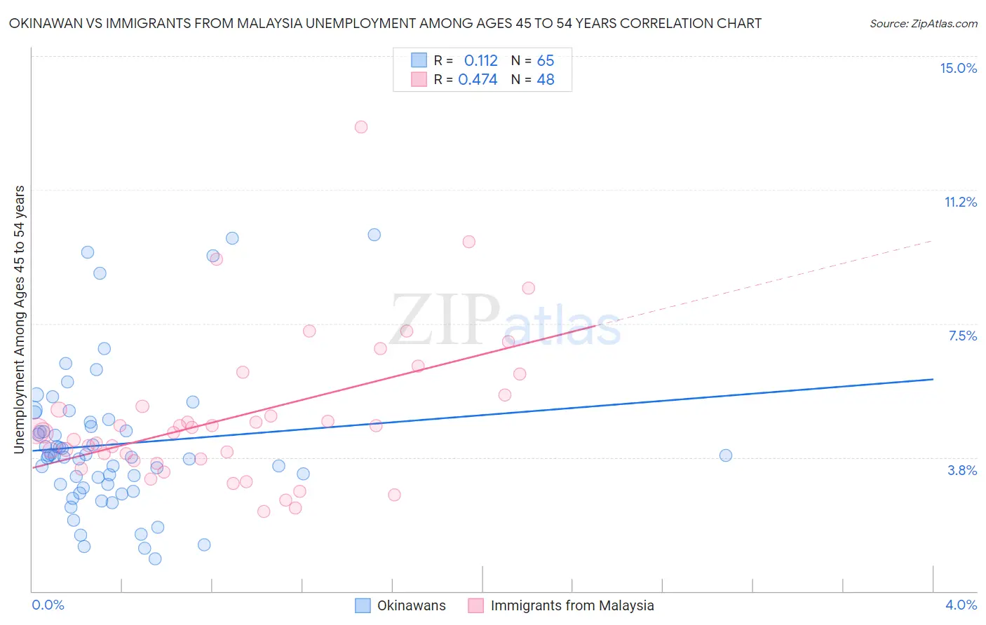 Okinawan vs Immigrants from Malaysia Unemployment Among Ages 45 to 54 years