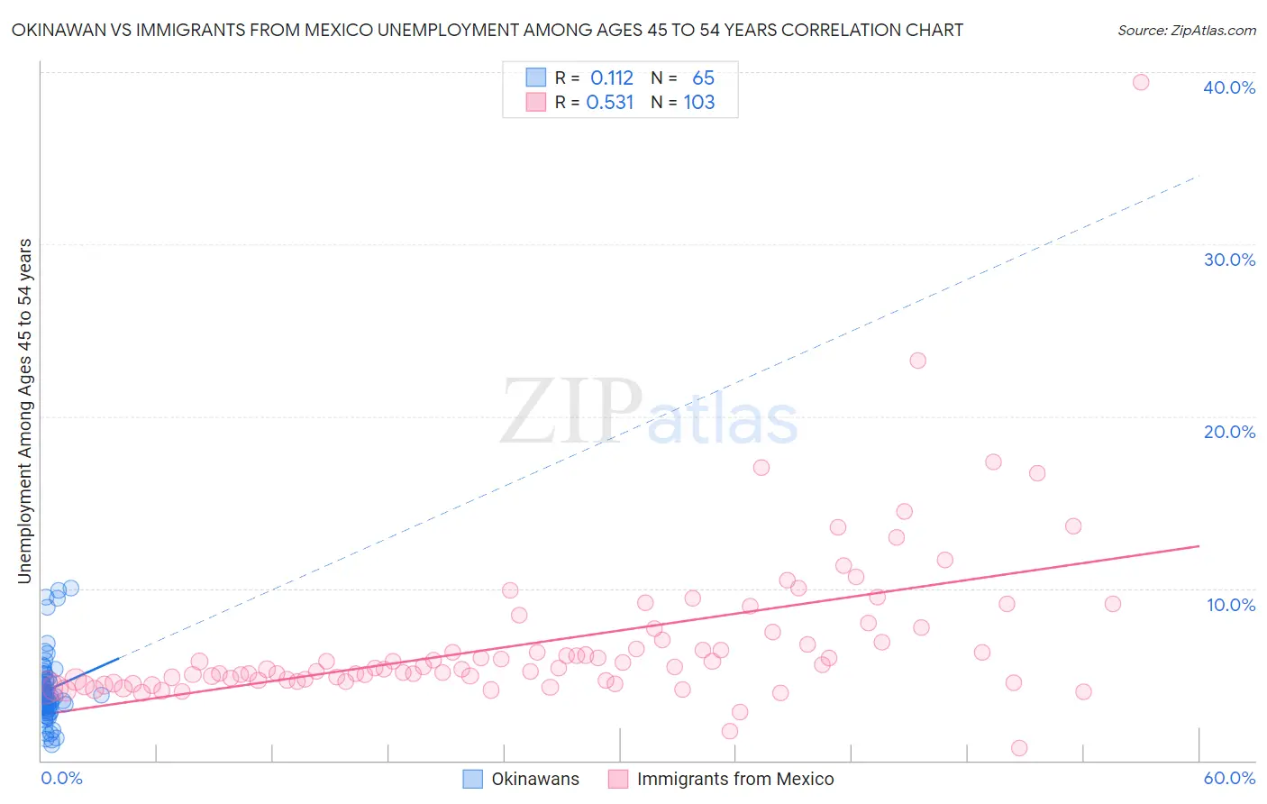 Okinawan vs Immigrants from Mexico Unemployment Among Ages 45 to 54 years