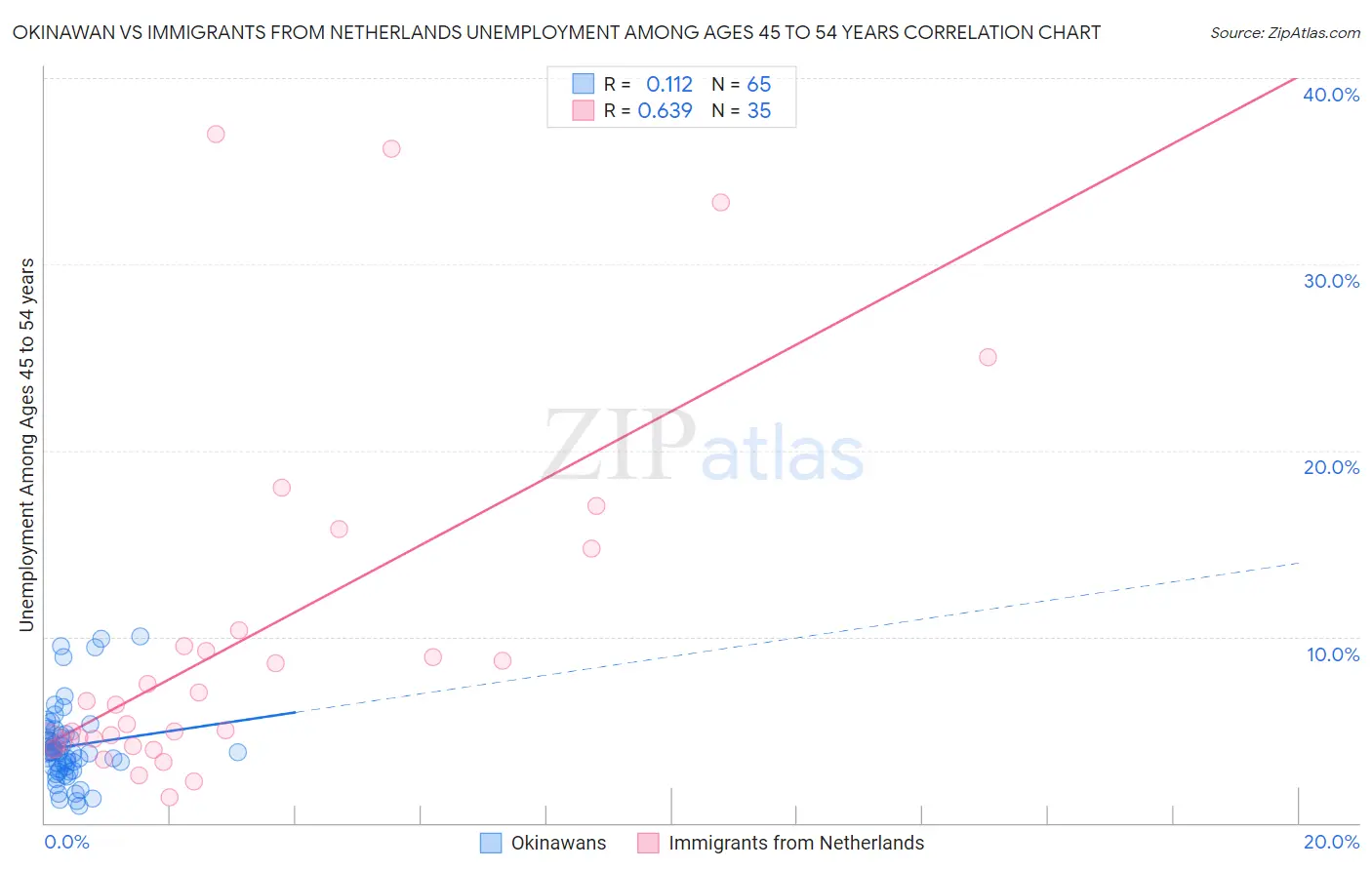 Okinawan vs Immigrants from Netherlands Unemployment Among Ages 45 to 54 years