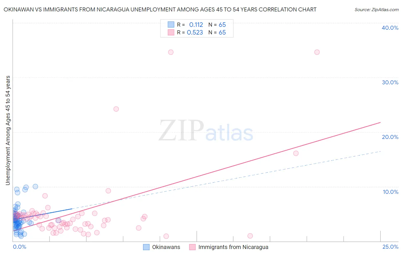 Okinawan vs Immigrants from Nicaragua Unemployment Among Ages 45 to 54 years