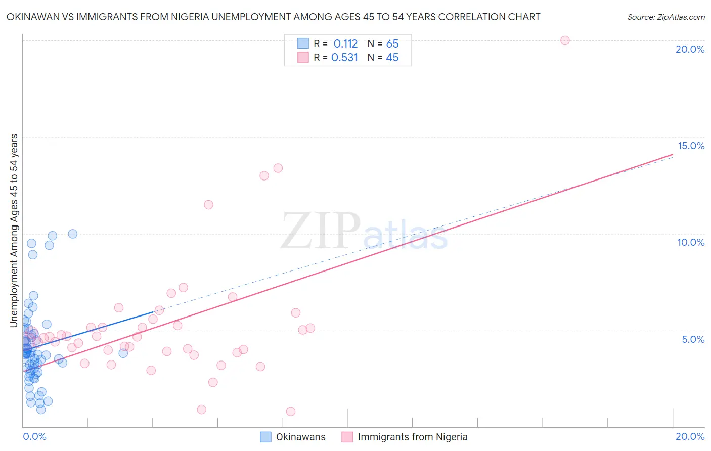 Okinawan vs Immigrants from Nigeria Unemployment Among Ages 45 to 54 years