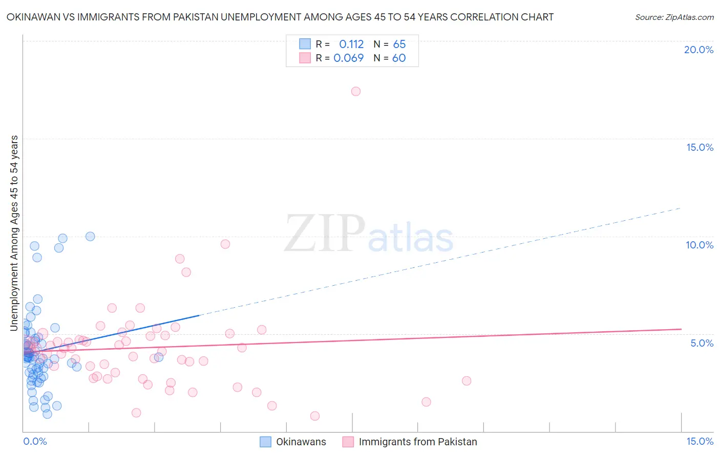 Okinawan vs Immigrants from Pakistan Unemployment Among Ages 45 to 54 years